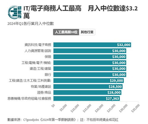 香港真實收入揭秘 高才通平均月薪5萬是事實還是噱頭？